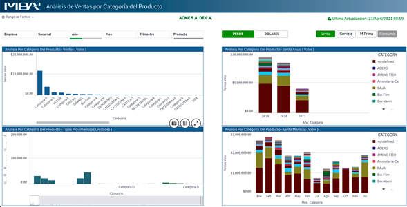 Ventas por Categoría de Producto
