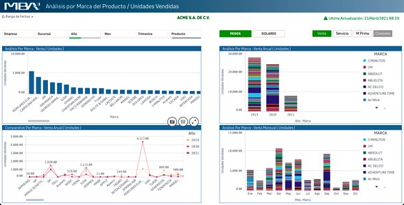 Marca de Producto / Unidades Vendidas